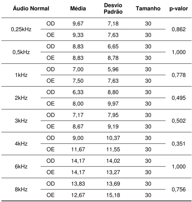 Tabela 4.  Comparação dos limiares tonais de 250 a 8000 Hz na orelha direita e orelha esquerda para o grupo com vitiligo
