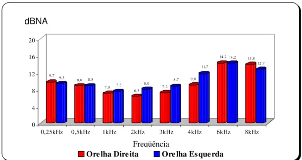 Figura 2. Distribuição das médias dos limiares tonais de 250 a 8000 Hz do grupo com vitiligo para a orelha direita e orelha esquerda.