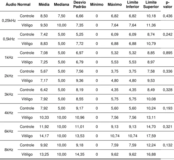 Tabela 5. Análise descritiva dos limiares tonais em dBNA nas freqüências de 250 a 8000 Hz do grupo controle e com vitiligo