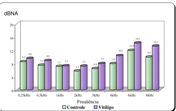 Figura 4. Diferença das médias dos limiares tonais nas freqüências de 250 a 8000 hz dos grupos controle e com vitiligo