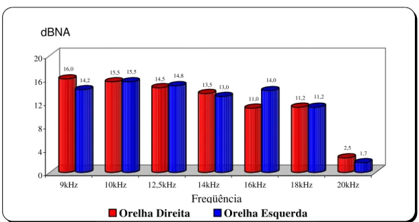 Figura 5. Média dos limiares de altas freqüências de 9000 a 20000 Hz do grupo controle para a orelha direita e orelha esquerda.