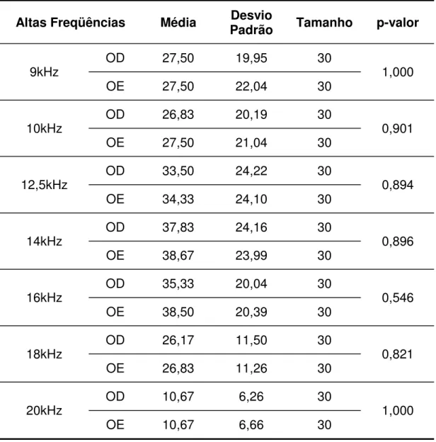 Tabela 7. Comparação dos limiares de altas freqüências de 9000 a 20000 Hz para o grupo com vitiligo