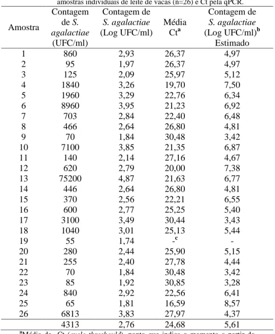 Tabela  1  -  Contagem  de  S.  agalactiae  por  cultura  microbiológica  em  amostras individuais de leite de vacas (n=26) e Ct pela qPCR