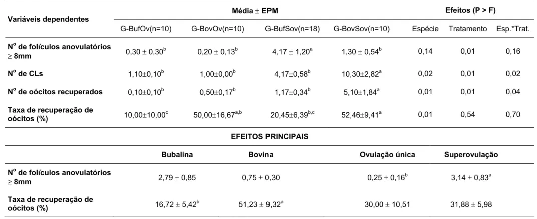 Tabela 2 –  Folículos anovulatórios, número de corpos lúteos (CLs) e taxa de recuperação de oócitos em fêmeas bubalinas e bovinas submetidas à  ovulação única (G-BufOv e G-BovOv) ou a múltipla ovulação (G-BufSov e G-BovSov) - São Paulo, 2006 
