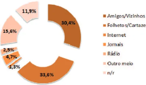 Figura 3 – Gráfico Como Obteve Conhecimento do OP 2014 