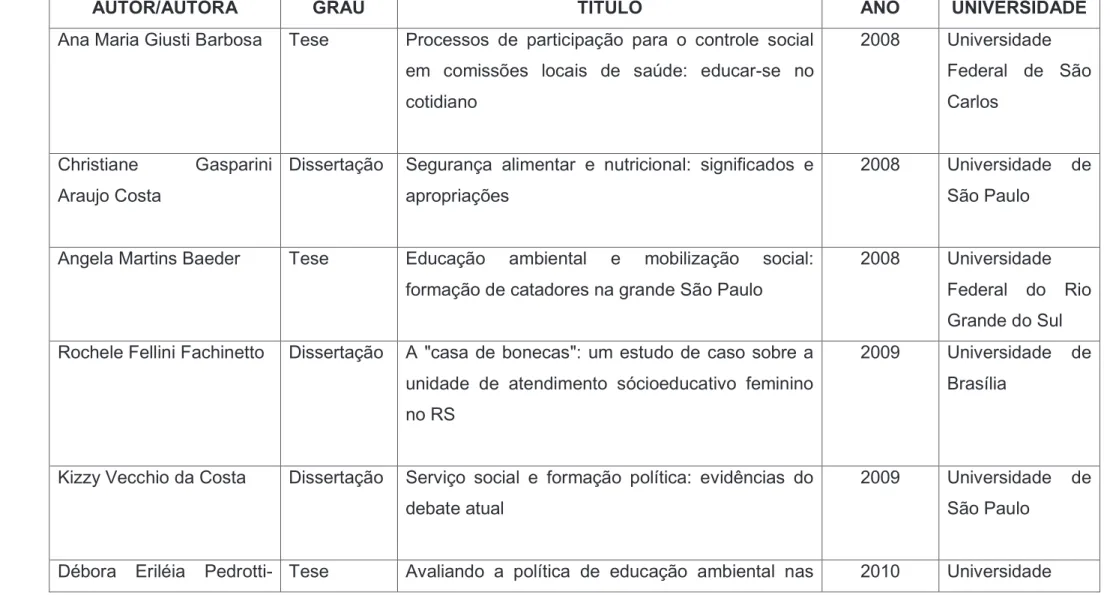 Tabela 1 – Dissertações e Teses Biblioteca Digital Brasileira de Teses e Dissertações 