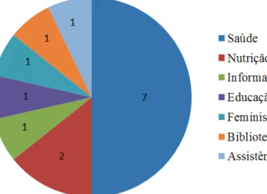 Figura 7 - Gráfico Temas dos Artigos 