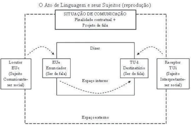 Figura 8 - Os sujeitos da linguagem 