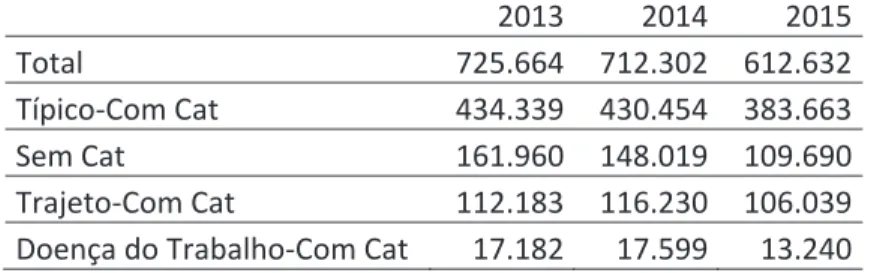 Tabela 1 - Acidentes de trabalho no Brasil (2013-2015)  2013 2014 2015 