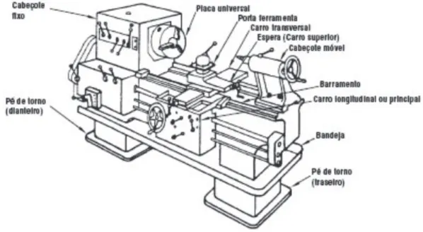 Figura 2 - Principais partes de um torno mecânico convencional 