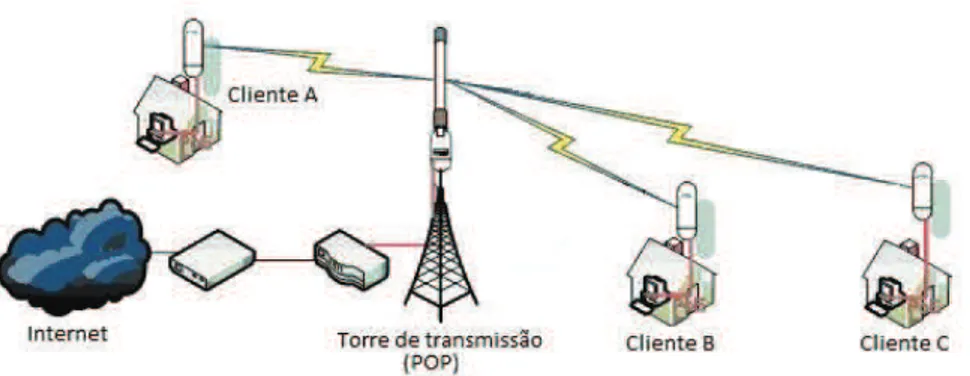 Figura 3 - Transmissão de sinal a clientes em topologia PtMP. 