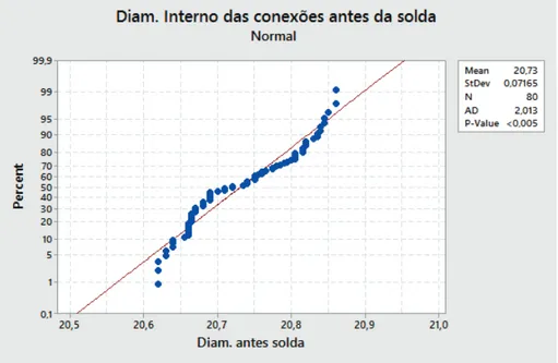 Figura 22 – Gráfico da distribuição de frequência das medidas do diâmetro interno das conexões  antes da solda