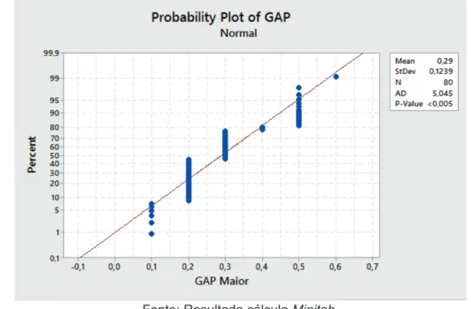 Figura 28 – Gráfico da distribuição da distribuição de frequência das medições do GAP de solda