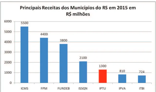 Gráfico 1 – Principais receitas dos municípios do RS em 2015 