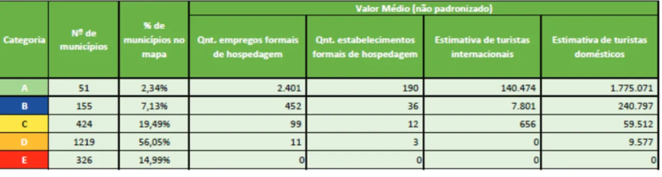 Tabela 1 – Número de municípios por categoria e valor médio de cada critério avaliado