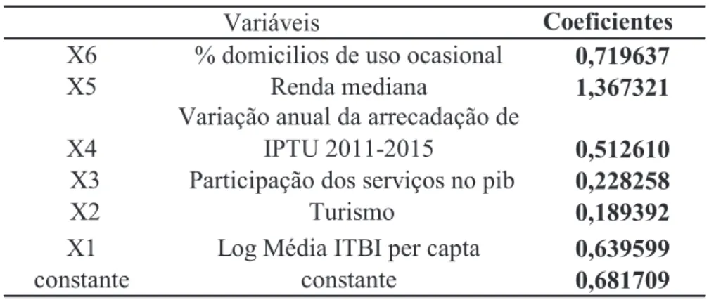 Tabela 3 – Coeficientes das variáveis 