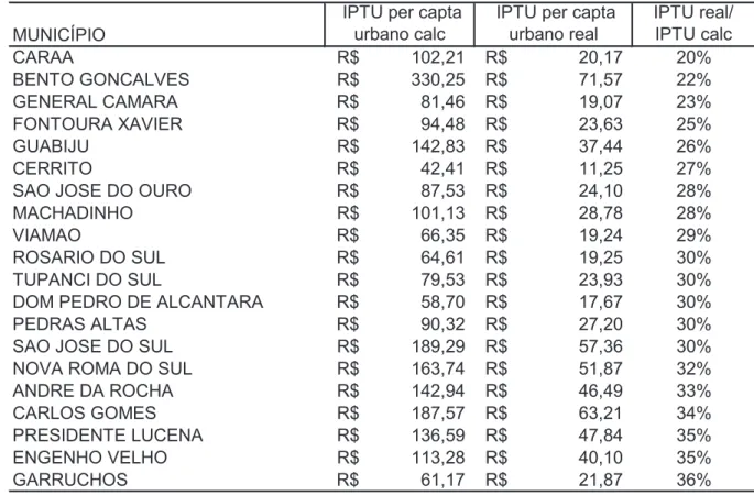 Tabela 6 – Relação IPTU real / IPTU calculado – 20 menores 