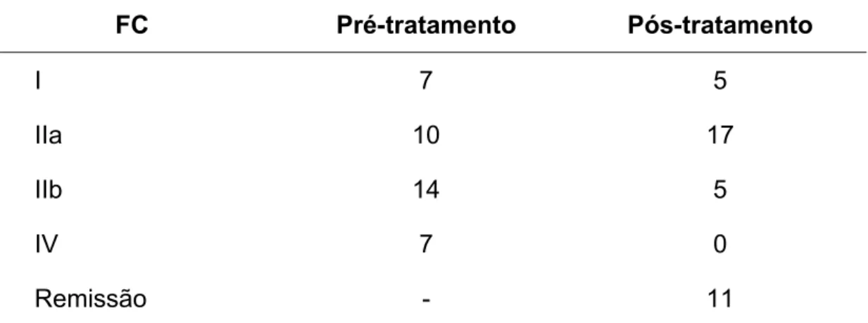 Tabela 5 -  Formas clínicas - grupo conservador (n = 38) 