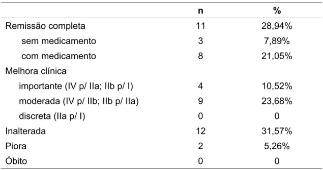 Tabela 6 - Evolução clínica  13, 19  – grupo conservador (n = 38)   n  %  Remissão completa  11  28,94%  sem medicamento  3  7,89%  com medicamento  8  21,05%  Melhora clínica 