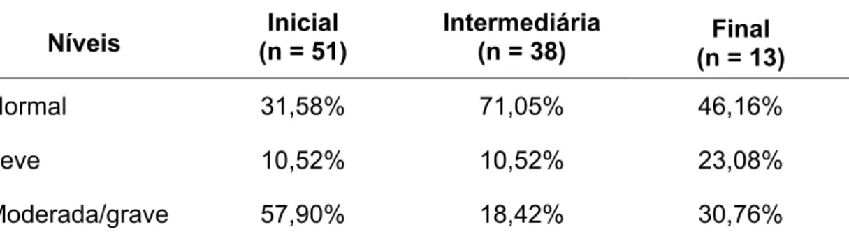 Tabela 8 -  Nível de depressão pelo BDI - grupo conservador   Níveis  Inicial  (n = 51)  Intermediária (n = 38)  Final  (n = 13)  Normal 31,58%  71,05%  46,16%  Leve 10,52%  10,52%  23,08%  Moderada/grave 57,90%  18,42%  30,76% 