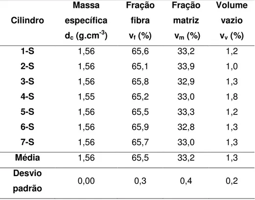Tabela 5.1.1 – Valores de massa específica do compósito, frações volumétricas  de fibra e matriz e volume de vazio dos cilindros simétricos