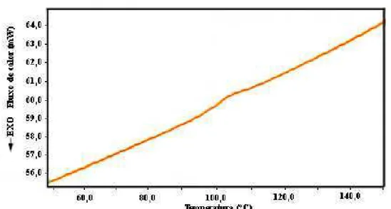 Figura 5.2.1 – Curva típica de análise em DSC do cilindro simétrico 6-S. 