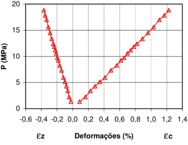 Figura 5.3.1.2 – Gráfico de pressão (P) x deformações circunferencial ( ε c ) e      longitudinal ( ε z ) para o cilindro simétrico 4-S