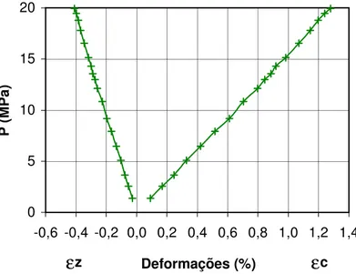 Figura 5.3.1.4 – Gráfico de pressão (P) x deformações circunferencial ( ε c ) e      longitudinal ( ε z ) para o cilindro simétrico 6-S