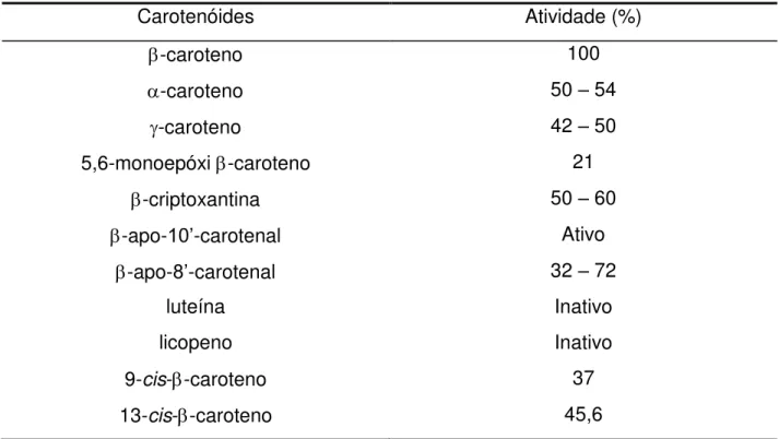 Tabela 1. Atividade pró-vitamínica A de alguns carotenóides.  Carotenóides  Atividade (%)  -caroteno  100  -caroteno  50 – 54  -caroteno  42 – 50  5,6-monoepóxi -caroteno  21  -criptoxantina  50  –  60 