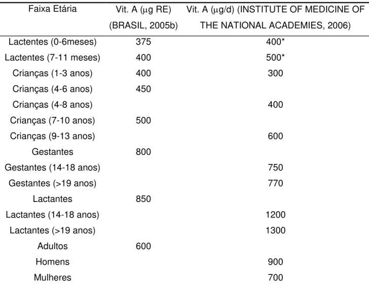 Tabela 2. Ingestão diária recomendada (IDR) de vitamina A. 