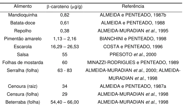 Tabela 3. Conteúdo de carotenóides em alguns alimentos (em g/g). 