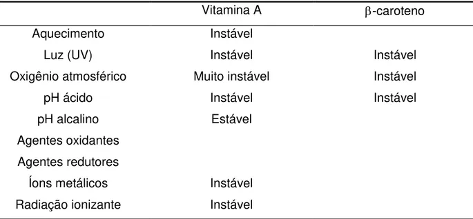 Tabela 4. Estabilidade da vitamina A e do -caroteno. 