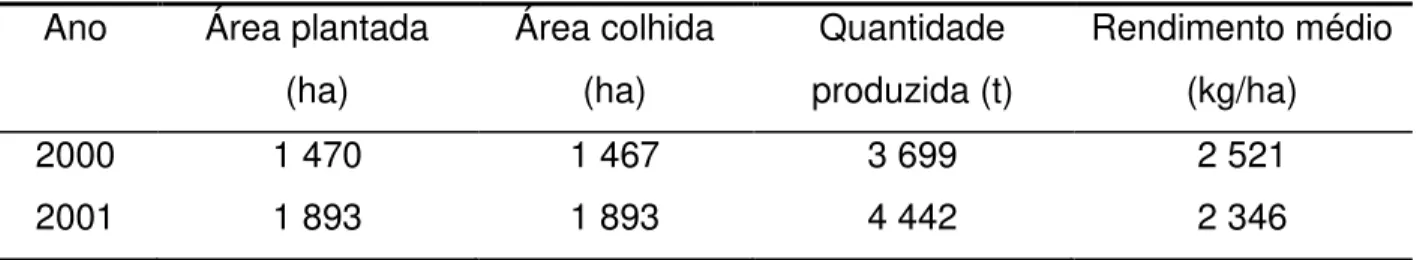 Tabela 7. Área plantada, área colhida, quantidade e rendimento médio da produção de  ervilha no Brasil