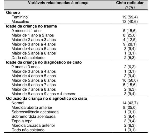 Tabela 5.1 - Distribuição dos dentes segundo as variáveis relacionadas à criança e o diagnóstico de  cisto radicular (n=32) 