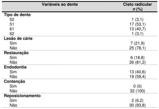 Tabela 5.2 - Distribuição dos dentes segundo as variáveis relacionadas ao dente e o diagnóstico de  cisto radicular (n=32) 