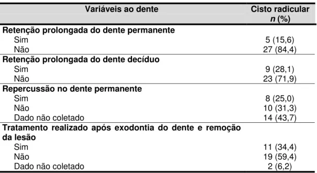 Tabela  5.3  -  Distribuição  dos  dentes  segundo  as  variáveis  relacionadas  as  repercussões  no  dente  decíduo e sucessor permanente e o diagnóstico de cisto radicular (n=32) 