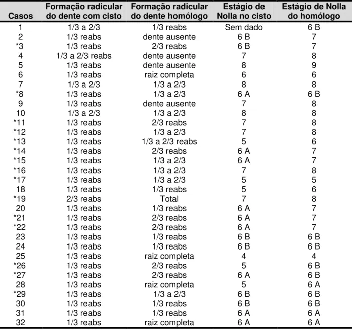 Tabela 5.5 - Distribuição dos dentes segundo a formação radicular do dente decíduo e do estágio de  Nolla dos germes associados com a lesão e seus germes homólogos (n=32) 