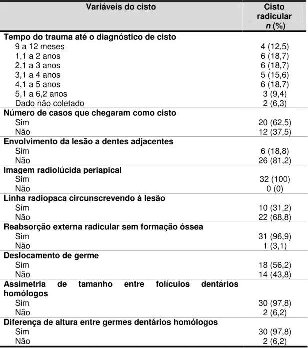 Tabela  5.7  -  Distribuição  dos  dentes  segundo  as  variáveis  relacionadas  ao  cisto  radicular  e  o  diagnóstico de cisto radicular (n=32) 