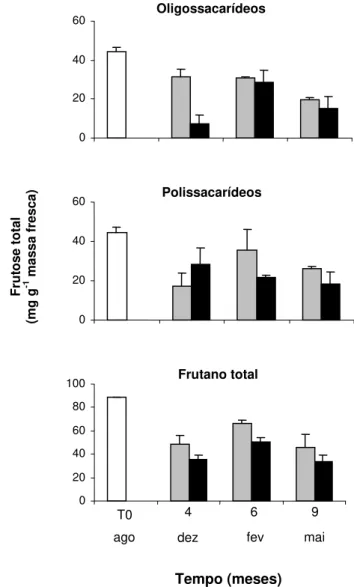 Figura 7  – Conteúdo de fruto-oligossacarídeos, fruto-polissacarídeos e frutano total em  rizóforos de V