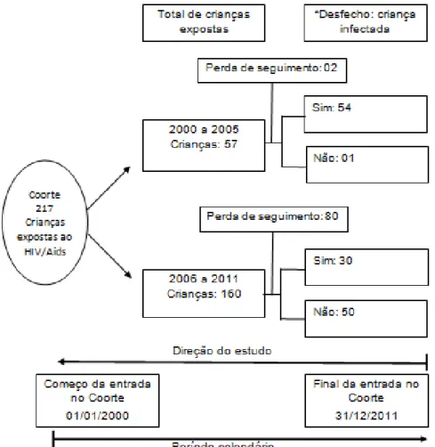 Figura 1: Diagrama do desenho do Estudo para crianças expostas  ao HIV/Aids por transmissão vertical no estado do Piauí de 2000 a  2011