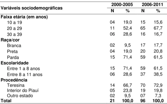 Tabela 1 - Características sociodemográficas das mães de crianças  expostas ao HIV/Aids, Piauí, 2000-2011, segundo período