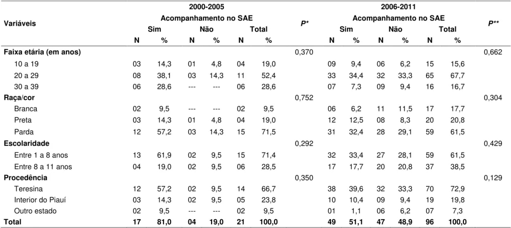 Tabela 2  –  Distribuição das características sociodemográficas das mães de crianças expostas ao HIV/Aids conforme realização  de acompanhamento pelo SAE, Piauí, no período de 2000 a 2005 e de 2006 a 2011