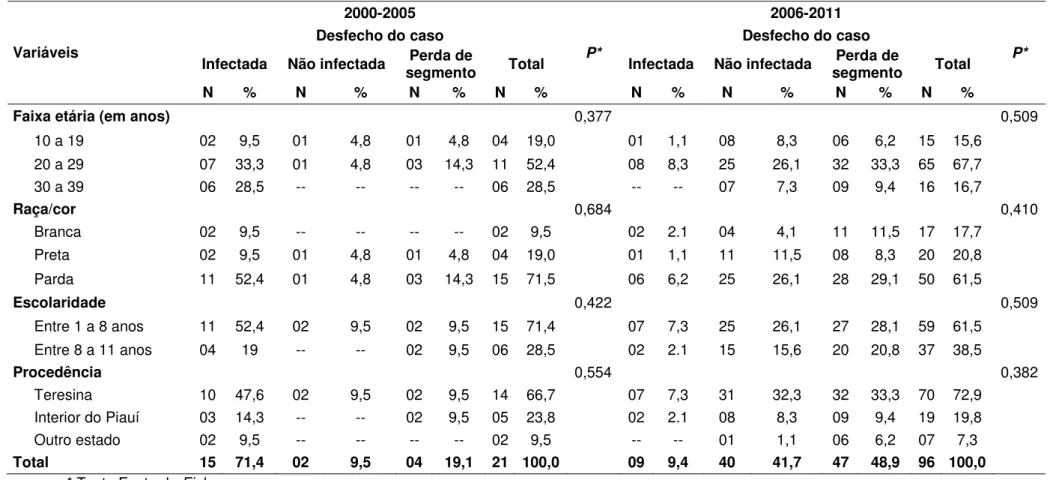 Tabela 3  –  Distribuição das crianças expostas ao HIV/Aids, segundo características sociodemográficas das mães e desfecho do  caso, Piauí, no período de 2000 a 2005 e de 2006 a 2011