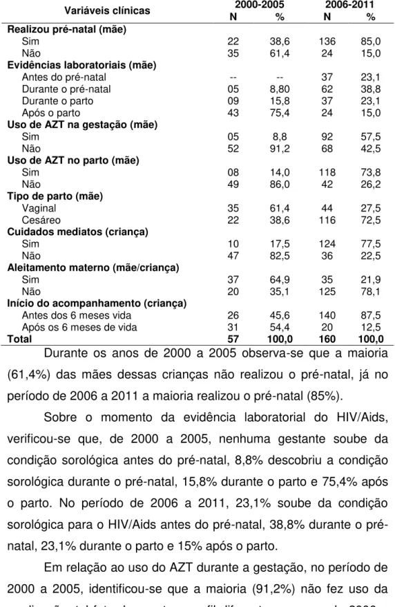 Tabela 4  –  Distribuição dos casos de crianças expostas ao HIV/Aids,  segundo  características clinicas da mãe e ações de prevenção, no  Estado do Piauí, no período de 2000 a 2005, e de 2006 a 2011