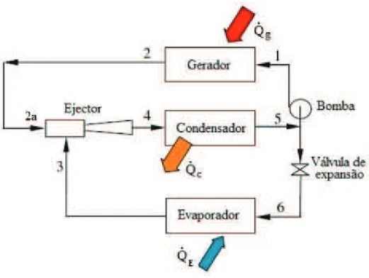 Figura 2.1  ˗  Esquema de um ciclo de refrigeração com ejetor de vapor. 