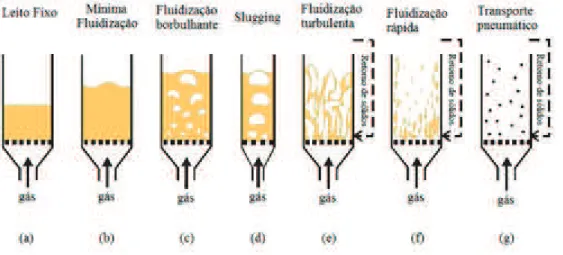 Figura 2.2 - Regimes de fluidização: a – leito fixo, b – mínima fluidização, c – fluidização  borbulhante, d – slugging, e – fluidização turbulenta, f – fluidização rápida, g - transporte 