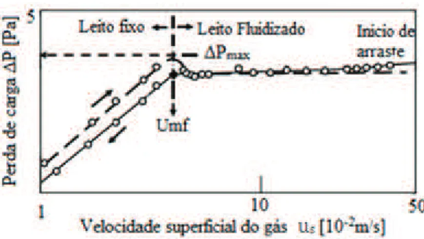 Figura 2.3 – Curva de fluidização para ensaio de velocidade de mínima fluidização (adaptado  de Kunii e Levenspiel 1991) 