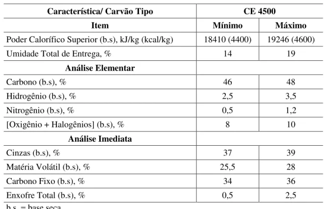 Tabela 3.1 – Características do carvão energético Copelmi CE 4500 recebido 