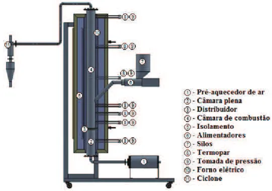 Figura 3.2– Esquemático do combustor de leito fluidizado borbulhante 