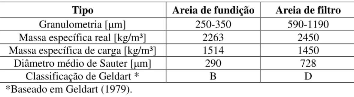 Tabela 4.1 – Propriedades das partículas do leito 